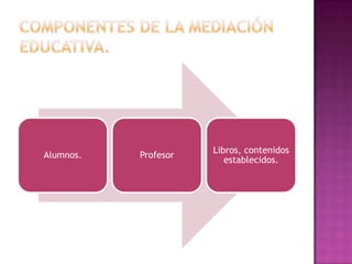 Libros, contenidos
Alumnos.   Profesor
                         establecidos.
 