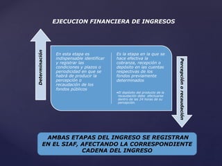 En esta etapa es
indispensable identificar
y registrar las
condiciones y plazos o
periodicidad en que se
habrá de producir la
percepción o
recaudación de los
fondos públicos
Es la etapa en la que se
hace efectiva la
cobranza, recepción o
depósito en las cuentas
respectivas de los
fondos previamente
determinados
•El depósito del producto de la
recaudación debe efectuarse
dentro de las 24 horas de su
percepción.
Determinación
Percepciónorecaudación
EJECUCION FINANCIERA DE INGRESOS
AMBAS ETAPAS DEL INGRESO SE REGISTRAN
EN EL SIAF, AFECTANDO LA CORRESPONDIENTE
CADENA DEL INGRESO
 