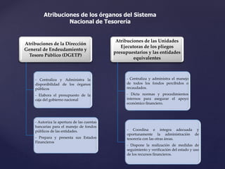 Atribuciones de la Dirección
General de Endeudamiento y
Tesoro Público (DGETP)
- Centraliza y Administra la
disponibilidad de los órganos
públicos
- Elabora el presupuesto de la
caja del gobierno nacional
- Autoriza la apertura de las cuentas
bancarias para el manejo de fondos
públicos de las entidades.
- Prepara y presenta sus Estados
Financieros
Atribuciones de las Unidades
Ejecutoras de los pliegos
presupuestarios y las entidades
equivalentes
- Centraliza y administra el manejo
de todos los fondos percibidos o
recaudados.
- Dicta normas y procedimientos
internos para asegurar el apoyo
económico financiero.
- Coordina e integra adecuada y
oportunamente la administración de
tesorería con las otras áreas.
- Dispone la realización de medidas de
seguimiento y verificación del estado y uso
de los recursos financieros.
Atribuciones de los órganos del Sistema
Nacional de Tesorería
 