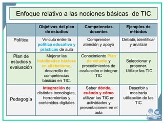 Enfoque relativo a las nociones básicas de TIC
Objetivos del plan
de estudios
Competencias
docentes
Ejemplos de
métodos
Política Vínculo entre la
política educativa y
prácticas de aula
Comprender
atención y apoyo
Debatir, identificar
y analizar
Plan de
estudios y
evaluación
Mejorar las
habilidades básicas
en alfabetismo,
desarrollo de
competencias
básicas en TIC.
Conocimiento Plan
de estudio y
procedimientos de
evaluación e integrar
TIC
Seleccionar y
proponer.
Utilizar las TIC
Pedagogía
Integración de
distintas tecnologías,
herramientas y
contenidos digitales
Saber dónde,
cuándo y cómo
utilizar las TIC en
actividades y
presentaciones en el
aula
Describir y
mostrarla
utilización de las
TIC
 