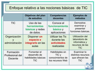 Enfoque relativo a las nociones básicas de TIC
Objetivos del plan
de estudios
Competencias
docentes
Ejemplos de
métodos
TIC Uso de las
herramientas
básicas y redes
de datos.
Conoce el
funcionamiento
básico y
aplicaciones
Demostrar,
examinar y
presentar
funciones básicas.
Organización
y
administración
Disponer un
espacio e
integrarlo en las
aulas
Utilizar las Tic
durante las
actividades
realizadas
Utilización del
laboratorio de
informática y
recursos de las
TIC
Formación
Profesional del
Docente
Fomentar el
desarrollo de
habilidades básicas
TIC
Habilidades en
TIC y
conocimientos de
los recursos Web
Examinar lo
distintos recursos
que ofrecen las
TIC
 