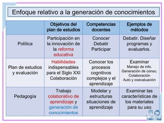 Enfoque relativo a la generación de conocimientos
Objetivos del
plan de estudios
Competencias
docentes
Ejemplos de
métodos
Política
Participación en
la innovación de
la reforma
educativa
Conocer
Debatir
Participar
Debatir. Diseñar
programas y
evaluarlos.
Plan de estudios
y evaluación
Habilidades
indispensables
para el Siglo XXI
Colaboración
Conocer los
procesos
cognitivos
complejos y el
aprendizaje
Examinar
Manejo de info.
Generación de conoc.
Colaboración
Auto y coevaluación
Pedagogía
Trabajo
colaborativo de
aprendizaje y
generación de
conocimientos
Modelar y
estructuras
situaciones de
aprendizaje
Examinar las
características de
los materiales
para su uso
 