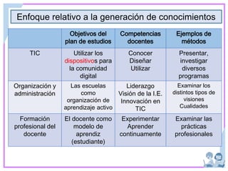 Enfoque relativo a la generación de conocimientos
Objetivos del
plan de estudios
Competencias
docentes
Ejemplos de
métodos
TIC Utilizar los
dispositivos para
la comunidad
digital
Conocer
Diseñar
Utilizar
Presentar,
investigar
diversos
programas
Organización y
administración
Las escuelas
como
organización de
aprendizaje activo
Liderazgo
Visión de la I.E.
Innovación en
TIC
Examinar los
distintos tipos de
visiones
Cualidades
Formación
profesional del
docente
El docente como
modelo de
aprendiz
(estudiante)
Experimentar
Aprender
continuamente
Examinar las
prácticas
profesionales
 