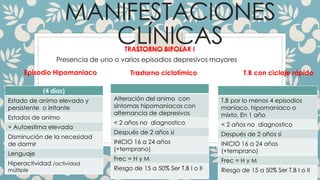 MANIFESTACIONES
CLÍNICASTRASTORNO BIPOLAR I
Presencia de uno o varios episodios depresivos mayores
Episodio Hipomaniaco Trastorno ciclotímico
(4 días)
Estado de animo elevado y
persistente o irritante
Estados de animo
+ Autoestima elevada
Disminución de la necesidad
de dormir
Lenguaje
Hiperactividad /actividad
múltiple
Alteración del animo con
síntomas hipomaniacos con
alternancia de depresivos
< 2 años no diagnostico
Después de 2 años si
INICIO 16 a 24 años
(+temprano)
Frec = H y M
Riesgo de 15 a 50% Ser T.B I o II
T.B con ciclaje rápido
T.B por lo menos 4 episodios
maniaco, hipomaniaco o
mixto. En 1 año
< 2 años no diagnostico
Después de 2 años si
INICIO 16 a 24 años
(+temprano)
Frec = H y M
Riesgo de 15 a 50% Ser T.B I o II
 