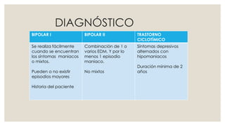 DIAGNÓSTICO
BIPOLAR I BIPOLAR II TRASTORNO
CICLOTÍMICO
Se realiza fácilmente
cuando se encuentran
los síntomas maniacos
o mixtos.
Pueden o no existir
episodios mayores
Historia del paciente
Combinación de 1 o
varios EDM. Y por lo
menos 1 episodio
maniaco.
No mixtos
Síntomas depresivos
alternados con
hipomaniacos
Duración mínima de 2
años
 