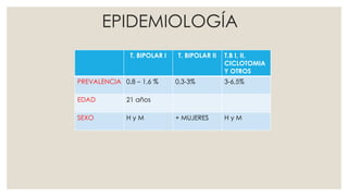EPIDEMIOLOGÍA
T. BIPOLAR I T. BIPOLAR II T.B I, II,
CICLOTOMIA
Y OTROS
PREVALENCIA 0,8 – 1,6 % 0,3-3% 3-6,5%
EDAD 21 años
SEXO H y M + MUJERES H y M
 
