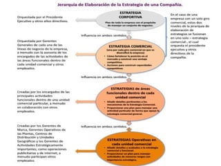 Jerarquía de la elaboración de la estrategia de una
compañía
 
