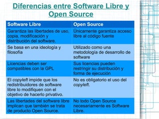 Diferencias entre Software Libre y
            Open Source
Software Libre                     Open Source
Garantiza las libertades de uso,   Únicamente garantiza acceso
copia, modificación y              libre al código fuente
distribución del software.
Se basa en una ideología y         Utilizado como una
filosofía                          metodología de desarrollo de
                                   software
Licencias deben ser                Sus licencias pueden
compatibles con la GPL             restringir su distribución y
                                   forma de ejecución
El copyleft impide que los         No es obligatorio el uso del
redistribuidores de software       copyleft.
libre lo modifiquen con el
objetivo de hacerlo privativo.
Las libertades del software libre No todo Open Source
implican que también se trata     necesariamente es Software
de producto Open Source.          Libre.
 