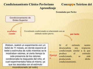Condicionamiento Clásico Pavloriano
Aprendizaje

Conceptos Teóricos del
Formulados por Pavlov

Condicionamiento de
Orden Superior

se produce
cuando

Un estímulo condicionado es relacionado con un
estímulo neutro previo.

Watson, realizó un experimento con un
bebé de 11 meses, en donde exponía al
bebé a estímulos de ruido mientras se le
mostraban ratones, al cierto tiempo la
sola presencia de los ratones
condicionaba la respuesta del niño, el
cual experimentaba fobia al mismo, ya
que los asociaba con el estímulo
incondicionado (el ruido).

Ejempl
o

por tanto

Si
el
estímulo
neutro
desencadena
una
respuesta
condicionada similar a la que
produce
el
estímulo
condicionado,
se
está
produciendo
dicho
condicionamiento.

 