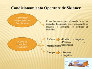 Condicionamiento Operante de Skinner
Concepción
Subyacente del
Ser Humano

El ser humano es para el conductismo, un
individuo determinado por el ambiente. Si se
modifica el ambiente, se modifica el
individuo.

Refuerzo
¿Cómo se
controla la
conducta?

-Positivo - Negativo
-Primario
Moldeamiento Secundario
Castigo

- Positivo
- Negativo

 