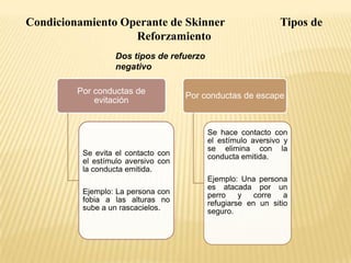 Condicionamiento Operante de Skinner
Reforzamiento

Tipos de

Dos tipos de refuerzo
negativo
Por conductas de
evitación

Se evita el contacto con
el estímulo aversivo con
la conducta emitida.
Ejemplo: La persona con
fobia a las alturas no
sube a un rascacielos.

Por conductas de escape

Se hace contacto con
el estímulo aversivo y
se elimina con la
conducta emitida.
Ejemplo: Una persona
es atacada por un
perro
y
corre
a
refugiarse en un sitio
seguro.

 