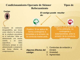 Condicionamiento Operante de Skinner
Reforzamiento
Castigo

Conjunto de estímulos
desagradables, que tienen
como objetivo la extinción
de la conducta precedente
en el individuo. Debe ser
administrado con mucha
cautela
y
en
casos
específicos.
Debe
informarse porque se está
administrando y proponerle
una forma alterna de
comportamiento

Tipos de

El castigo puede resultar
de:

Positivo: Si se aplica de
forma contingente e
inmediata a la emisión de
la conducta inadecuada.

Negativo: Si se aplica de
forma arbitraria, no
contingente y
extemporánea, ante la
emisión de la conducta
inadecuada.

1. Conductas de evitación y
escape.
Algunos Efectos del
2. Ansiedad.
castigo:
3. Agresividad.

 