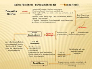 Raíces Filosóficas –Paradigmáticas del
se tiene

Conductismo

1.Innatismo (Descartes). Dualismo mente-cuerpo
2.Empirismo (Locke). Mente como una tabula rasa
3.Kant (siglo XVII). La mente como una estructura de la
experiencia
4.Berkeley, Hume, Hartley (siglo XIX). Asociacionismo Británico
5.Wundt. Estructuralismo
6.Psicología Funcionalista. Como funciona la mente (sensaciones,
aprendizaje, motivación, pensamiento)

1era. Gran crisis
en la Psicología

Ocurre por

Gestalt
Conductismo
La revolución conductista
comienza cuando aparece
la crítica de la Gestalt
(toma fuerzas-se afianza)
Nace con Pavlov

A partir de
ello surge

Insatisfacción
por
elementalismo
estructuralista y métodos introspectivos

Foco del
conductismo
-Base Asociacionista
-Enfoque Molecular
-Reduccionismo
-Toda conducta se puede descomponer
-Elimina estudio de los procesos cognitivos
-Control de contingencias

Cognitivism
o

Crisis del
conductismo
(1959-1960)

Deficiencias teóricas,
metodológicas y
empíricas

Resurgen procesos mentales como objetivo de
estudio (atención, memoria, pensamiento,
aprendizaje)

 