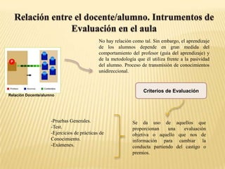 No hay relación como tal. Sin embargo, el aprendizaje
de los alumnos depende en gran medida del
comportamiento del profesor (guía del aprendizaje) y
de la metodología que él utiliza frente a la pasividad
del alumno. Proceso de transmisión de conocimientos
unidireccional.

Criterios de Evaluación
Relación Docente/alumno

-Pruebas Generales.
-Test.
-Ejercicios de prácticas de
Conocimiento.
-Exámenes.

Se da uso de aquellos que
proporcionan
una
evaluación
objetiva o aquello que nos de
información para cambiar la
conducta partiendo del castigo o
premios.

 
