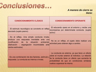 A manera de cierre se
tiene:
CONDICIONAMIENTO CLÁSICO

CONDICIONAMIENTO OPERANTE

El educando opera en el entorno y recibe una
El estímulo neurológico se convierte en reflejo
recompensa por determinada conducta. (sujeto
asociado (sujeto pasivo)
activo)
Es el reflejo. Una simple conducta innata,
produce una respuesta inevitable ante una
No es un reflejo, el sujeto debe realizar una
modificación
de
la
situación
ambiental.
actividad para obtener algo a cambio.
(Salivación : segregación incontrolable ante
ciertos estímulos)
La conducta es externa, ya que tiene un efecto
sobre el mundo exterior al individuo. La relación
Es una combinación de dos factores, estímulo y
de la conducta tiene un efecto que aumenta la
respuesta. La conducta es interna e innata.
probabilidad de que en condiciones similares
vuelva a aparecer la misma.

 