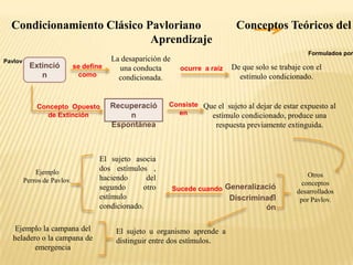 Condicionamiento Clásico Pavloriano
Aprendizaje
Pavlov

Extinció
n

se define
como

Concepto Opuesto
de Extinción

Ejemplo
Perros de Pavlov.

Ejemplo la campana del
heladero o la campana de
emergencia

La desaparición de
una conducta
condicionada.

Recuperació
n
Espontánea

El sujeto asocia
dos estímulos ,
haciendo
del
segundo
otro
estímulo
condicionado.

Conceptos Teóricos del

Formulados por

ocurre a raíz

De que solo se trabaje con el
estímulo condicionado.

Consiste Que el sujeto al dejar de estar expuesto al
en
estímulo condicionado, produce una

respuesta previamente extinguida.

Sucede cuando Generalizació

El sujeto u organismo aprende a
distinguir entre dos estímulos.

n
Discriminaci
ón

Otros
conceptos
desarrollados
por Pavlov.

 