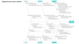 Diagrama de causa y efecto
 