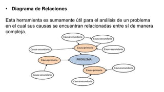 • Diagrama de Relaciones
Esta herramienta es sumamente útil para el análisis de un problema
en el cual sus causas se encuentran relacionadas entre sí de manera
compleja.
 