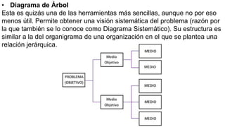 • Diagrama de Árbol
Esta es quizás una de las herramientas más sencillas, aunque no por eso
menos útil. Permite obtener una visión sistemática del problema (razón por
la que también se lo conoce como Diagrama Sistemático). Su estructura es
similar a la del organigrama de una organización en el que se plantea una
relación jerárquica.
 