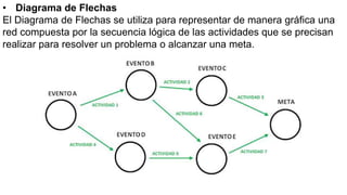 • Diagrama de Flechas
El Diagrama de Flechas se utiliza para representar de manera gráfica una
red compuesta por la secuencia lógica de las actividades que se precisan
realizar para resolver un problema o alcanzar una meta.
 