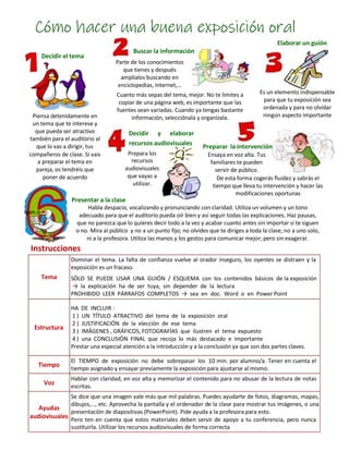 Cómo hacer una buena exposición oral
Elaborar un guión
Decidir el tema
Piensa detenidamente en
un tema que te interese y
que pueda ser atractivo
también para el auditorio al
Buscar la información
Parte de los conocimientos
que tienes y después
amplíalos buscando en
enciclopedias, Internet,…
Cuanto más sepas del tema, mejor. No te limites a
copiar de una página web, es importante que las
fuentes sean variadas. Cuando ya tengas bastante
información, selecciónala y organízala.
Decidir y elaborar
Es un elemento indispensable
para que tu exposición sea
ordenada y para no olvidar
ningún aspecto importante
que lo vas a dirigir, tus recursos audiovisuales
Preparar la intervención
compañeros de clase. Si vais
a preparar el tema en
pareja, os tendréis que
poner de acuerdo
Prepara los
recursos
audiovisuales
que vayas a
utilizar.
Ensaya en voz alta. Tus
familiares te pueden
servir de público.
De esta forma cogerás fluidez y sabrás el
tiempo que lleva tu intervención y hacer las
modificaciones oportunas
Igen o
Presentar a la clase
Habla despacio, vocalizando y pronunciando con claridad. Utiliza un volumen y un tono
adecuado para que el auditorio pueda oír bien y así seguir todas las explicaciones. Haz pausas,
que no parezca que lo quieres decir todo a la vez y acabar cuanto antes sin importar si te siguen
o no. Mira al público y no a un punto fijo; no olvides que te diriges a toda la clase, no a uno solo,
ni a la profesora. Utiliza las manos y los gestos para comunicar mejor; pero sin exagerar.
Instrucciones
Tema
Dominar el tema. La falta de confianza vuelve al orador inseguro, los oyentes se distraen y la
exposición es un fracaso.
SÓLO SE PUEDE USAR UNA GUIÓN / ESQUEMA con los contenidos básicos de la exposición
→ la explicación ha de ser tuya, sin depender de la lectura
PROHIBIDO LEER PÁRRAFOS COMPLETOS → sea en doc. Word o en Power Point
Estructura
HA DE INCLUIR :
1 ) UN TÍTULO ATRACTIVO del tema de la exposición oral
2 ) JUSTIFICACIÓN de la elección de ese tema
3 ) IMÁGENES , GRÁFICOS, FOTOGRAFÍAS que ilustren el tema expuesto
4 ) una CONCLUSIÓN FINAL que recoja lo más destacado e importante
Prestar una especial atención a la introducción y a la conclusión ya que son dos partes claves.
Tiempo
El TIEMPO de exposición no debe sobrepasar los 10 min. por alumno/a. Tener en cuenta el
tiempo asignado y ensayar previamente la exposición para ajustarse al mismo.
Voz
Hablar con claridad, en voz alta y memorizar el contenido para no abusar de la lectura de notas
escritas.
Ayudas
audiovisuales
Se dice que una imagen vale más que mil palabras. Puedes ayudarte de fotos, diagramas, mapas,
dibujos,…, etc. Aprovecha la pantalla y el ordenador de la clase para mostrar tus imágenes, o una
presentación de diapositivas (PowerPoint). Pide ayuda a la profesora para esto.
Pero ten en cuenta que estos materiales deben servir de apoyo a tu conferencia, pero nunca
sustituirla. Utilizar los recursos audiovisuales de forma correcta
 