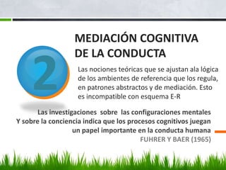 2 Las nociones teóricas que se ajustan ala lógica
de los ambientes de referencia que los regula,
en patrones abstractos y de mediación. Esto
es incompatible con esquema E-R
Las investigaciones sobre las configuraciones mentales
Y sobre la conciencia indica que los procesos cognitivos juegan
un papel importante en la conducta humana
FUHRER Y BAER (1965)
MEDIACIÓN COGNITIVA
DE LA CONDUCTA
 