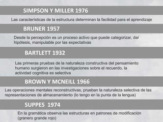 SIMPSON Y MILLER 1976
BRUNER 1957
BARTLETT 1932
Las características de la estructura determinan la facilidad para el aprendizaje
Desde la percepción es un proceso activo que puede categorizar, dar
hipótesis, manipulable por las expectativas
Las primeras pruebas de la naturaleza constructiva del pensamiento
humano surgieron en las investigaciones sobre el recuerdo, la
actividad cognitiva es selectiva
BROWN Y MCNEILL 1966
Las operaciones mentales reconstructivas, prueban la naturaleza selectiva de las
representaciones de almacenamiento (lo tengo en la punta de la lengua)
SUPPES 1974
En la gramática observa las estructuras en patrones de modificación
(granero grande rojo)
 