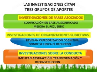 LAS INVESTIGACIONES CITAN
TRES GRUPOS DE APORTES
CODIFICACIÓN EN BASE AL SIGNIFICADO
MEJORA EL RECUERDO
REVELAN CATEGORIZACIÓN COGNITIVA
DONDE SE UBICA EL RECUERDO
IMPLICAN ABSTRACCIÓN, TRANSFORMACIÓN Y
RECONSTRUCCIÓN
 