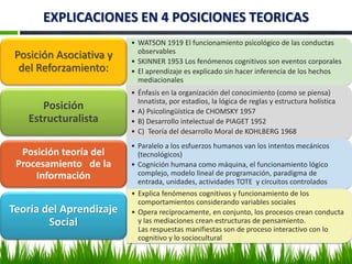 EXPLICACIONES EN 4 POSICIONES TEORICAS
• WATSON 1919 El funcionamiento psicológico de las conductas
observables
• SKINNER 1953 Los fenómenos cognitivos son eventos corporales
• El aprendizaje es explicado sin hacer inferencia de los hechos
mediacionales
Posición Asociativa y
del Reforzamiento:
• Énfasis en la organización del conocimiento (como se piensa)
Innatista, por estadios, la lógica de reglas y estructura holística
• A) Psicolingüística de CHOMSKY 1957
• B) Desarrollo intelectual de PIAGET 1952
• C) Teoría del desarrollo Moral de KOHLBERG 1968
Posición
Estructuralista
• Paralelo a los esfuerzos humanos van los intentos mecánicos
(tecnológicos)
• Cognición humana como máquina, el funcionamiento lógico
complejo, modelo lineal de programación, paradigma de
entrada, unidades, actividades TOTE y circuitos controlados
Posición teoría del
Procesamiento de la
Información
• Explica fenómenos cognitivos y funcionamiento de los
comportamientos considerando variables sociales
• Opera recíprocamente, en conjunto, los procesos crean conducta
y las mediaciones crean estructuras de pensamiento.
Las respuestas manifiestas son de proceso interactivo con lo
cognitivo y lo sociocultural
Teoría del Aprendizaje
Social
 