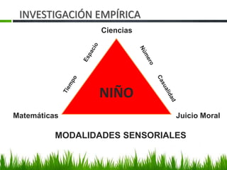INVESTIGACIÓN EMPÍRICA
NIÑO
Ciencias
Juicio MoralMatemáticas
MODALIDADES SENSORIALES
 