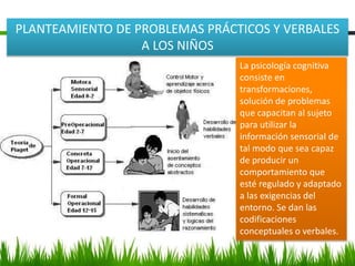 PLANTEAMIENTO DE PROBLEMAS PRÁCTICOS Y VERBALES
A LOS NIÑOS
La psicología cognitiva
consiste en
transformaciones,
solución de problemas
que capacitan al sujeto
para utilizar la
información sensorial de
tal modo que sea capaz
de producir un
comportamiento que
esté regulado y adaptado
a las exigencias del
entorno. Se dan las
codificaciones
conceptuales o verbales.
 