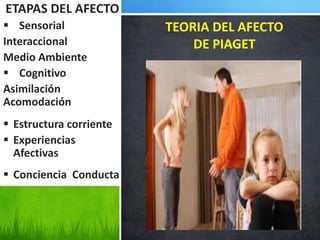 TEORIA DEL AFECTO
DE PIAGET
ETAPAS DEL AFECTO
 Sensorial
Interaccional
Medio Ambiente
 Cognitivo
Asimilación
Acomodación
 Estructura corriente
 Experiencias
Afectivas
 Conciencia Conducta
 