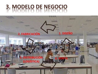 2. FABRICACIÓN 1. DISEÑO 3. DISTRIBUCIÓN (LOGÍSTICA) 4. VENTA 