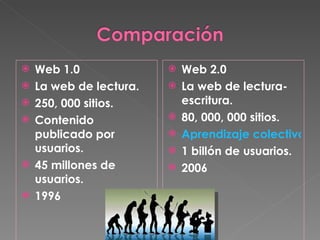 Web 1.0 La web de lectura. 250, 000 sitios. Contenido publicado por usuarios. 45 millones de usuarios. 1996 Web 2.0 La web de lectura-escritura. 80, 000, 000 sitios. Aprendizaje colectivo. 1 billón de usuarios. 2006 