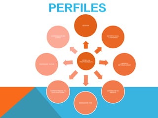 PERFILES
PROFESIONALES
GESTOR
EXPERTO EN EL
CONTENIDO
EXPERTO
METODOLOGICO
DISEÑADOR DE
MEDIOS
DISEÑADOR WEB
ADMINISTRADOR DE
LA PLATAFORMA
PROFESOR- TUTOR
COORDINADOR DE
CURSO
 