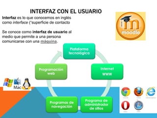INTERFAZ CON EL USUARIO
Interfaz es lo que conocemos en inglés
como interface (“superficie de contacto
Se conoce como interfaz de usuario al
medio que permite a una persona
comunicarse con una máquina.
 