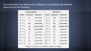 A continuación una tabla de los múltiplos y submúltiplos del Sistema 
Internacional de Unidades. 
 