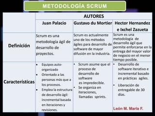 AUTORES
Juan Palacio Gustavo du Mortier Hector Hernandez
e Ixchel Zazueta
Definición
Scrum es una
metodología ágil de
desarrollo de
proyectos.
Scrum es actualmente
uno de los métodos
ágiles para desarrollo de
software de mayor
difusión en la industria.
Scrum es una
metodología de
desarrollo ágil que
permite enforcarse en la
entrega del mayor valor
de negocio en el menor
tiempo posible.
Características
Equipos auto-
organizado
Orientado a las
personas más que a
los procesos.
Emplea la estructura
de desarrollo ágil:
incremental basada
en iteraciones y
revisiones.
• Scrum asume que el
proceso de
desarrollo de
software
es impredecible.
• Se organiza en
iteraciones,
llamadas sprints.
• Desarrollo de
software iterativo e
incremental basado
en prácticas agiles.
• Liberación de
entregable de 30
días.
León M. María F.
METODOLOGÍA SCRUM
 