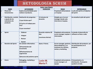 Autor: Juan Palacio
FASES ACTIVIDADES DURACION ROLES ENTREGABLES
Planes de
lanzamientos
Explica las prioridades para
realizar el producto.
Propietario del producto
y el equipo
La pila del sprint y el objetivo
del sprint
Distribución, revisión
y ajuste de los
estándares de
producto
Realización de preguntas :
1) que hiciste ayer?
2) Cual es el trabajo para
hoy?
3) que necesitas?
15 minutos de
duración.
Dirigido por el scrum
manager donde solo
interviene el equipo.
Se actualiza la pila del sprint
Sprint • Elaborar
• Integrar
• Revisar
• Ajustar
Duración máxima 30
días
(reuniones diarias)
Propietario del producto,
scrum manager, equipo e
interesados.
Es donde el desarrollo de
software se lleva a cabo
Revisión del Sprint De carácter informativo:
1)Presentación del
incremento
2)Planteamiento de
sugerencias
3)Anuncio del próximo sprint
Aprox. 4 horas. Scrum manager, gestores,
desarrolladores y, en
ocasiones los clientes,
ventas y marketing.
Distribución del producto por
los participantes en el
proyecto.
Cierre Debugging, marketing y
promoción.
León M.
María F.
Propietario del producto,
scrum manager y el
equipo
El lanzamiento y la
distribución. El proyecto
quedará cerrado.
http://wiki.monagas.udo.edu.ve/index.php/Metodolog%C3%ADas_SCRUM_y_XP
 
