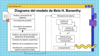 Diagrama del modelo de Bela H. Bananthy
https://slidesgo.com/
Análisis y formulación de
objetivos
Enunciado del propósito
Formulación de objetivos
terminales.
Análisis y formulación de objetivos
específicos de aprendizaje.
Inventario de objetivos específicos.
Medición de la competencia inicial.
Identificación y caracterización de
objetivos específicos reales.
Planeación del sistema
Análisis de
funciones
Análisis de
componentes
Distribución de
funciones entre los
componentes
cronogramación
 