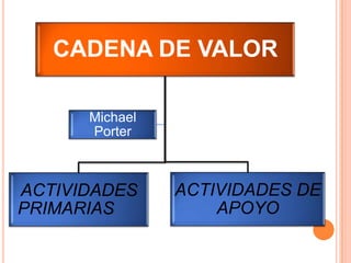 CADENA DE VALOR

      Michael
      Porter



ACTIVIDADES     ACTIVIDADES DE
PRIMARIAS           APOYO
 