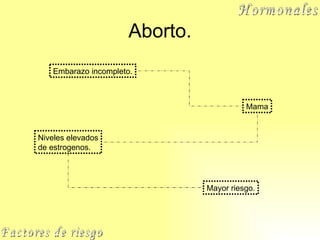 Aborto. Factores de riesgo Hormonales Embarazo incompleto. Mama Niveles elevados de estrogenos. Mayor ries g o. 