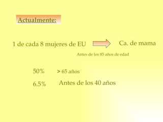 Actualmente: 1 de cada 8 mujeres de EU  Ca. de mama Antes de los 85 años de edad 50% >  65 años 6.5% Antes de los 40 años 
