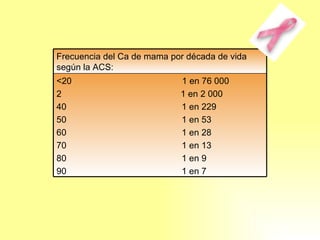 <20  1 en 76 000 1 en 2 000 40  1 en 229 50  1 en 53 60  1 en 28 70  1 en 13 80  1 en 9 90  1 en 7 Frecuencia del Ca de mama por década de vida según la ACS: 