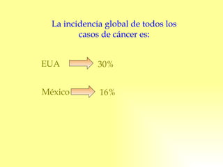 La incidencia global de todos los casos de cáncer es: EUA México 30% 16% 