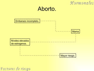 Aborto. Factores de riesgo Hormonales Embarazo incompleto. Mama Niveles elevados de estrogenos. Mayor ries g o. 
