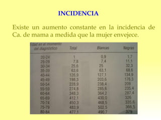 INCIDENCIA Existe un aumento constante en la incidencia de Ca. de mama a medida que la mujer envejece. 