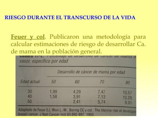 RIESGO DURANTE EL TRANSCURSO DE LA VIDA Feuer y col . Publicaron una metodología para calcular estimaciones de riesgo de desarrollar Ca. de mama en la población general. 