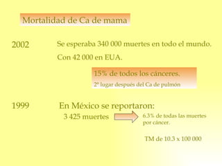 Mortalidad de Ca de mama 2002 Se esperaba 340 000 muertes en todo el mundo. Con 42 000 en EUA. 15% de todos los cánceres. 2° lugar después del Ca de pulmón 1999 En México se reportaron: 3 425 muertes 6.3% de todas las muertes por cáncer. TM de 10.3 x 100 000 