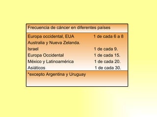 *excepto Argentina y Uruguay Europa occidental, EUA  1 de cada 6 a 8 Australia y Nueva Zelanda. Israel  1 de cada 9. Europa Occidental  1 de cada 15. México y Latinoamérica  1 de cada 20. Asiáticos  1 de cada 30. Frecuencia de cáncer en diferentes países 